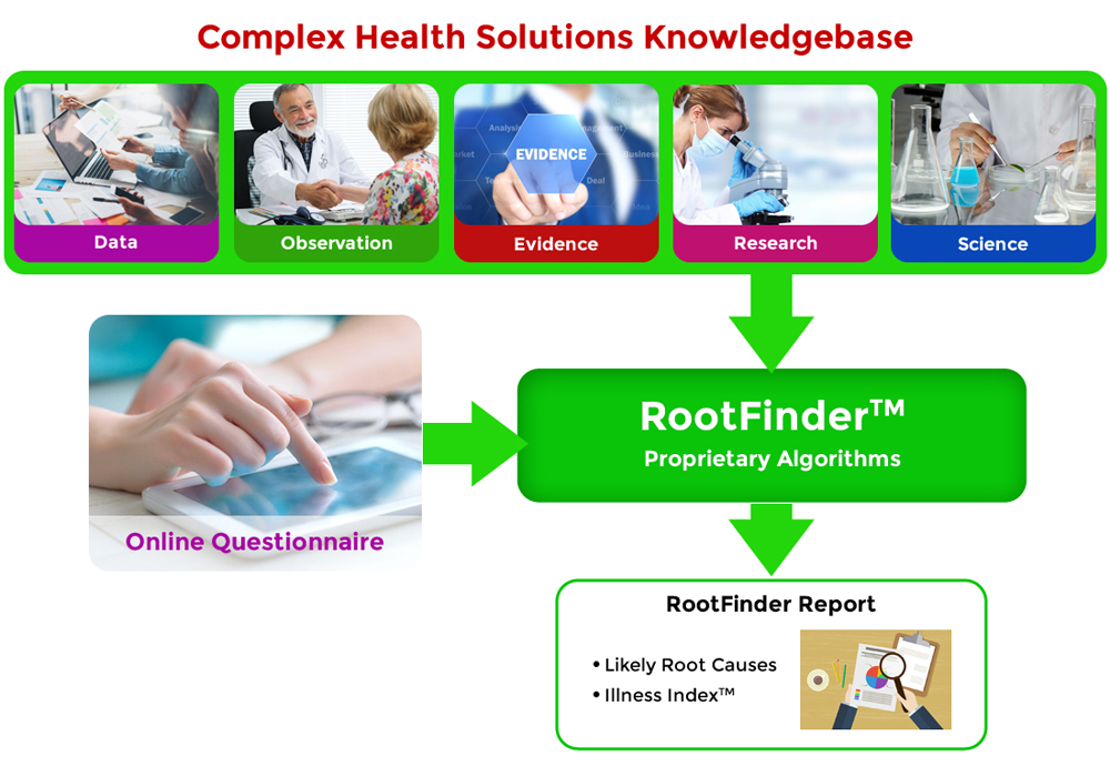RootFinder Overview